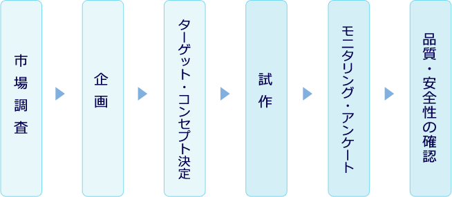 商品開発 知る 楽しむ 北海道乳業株式会社